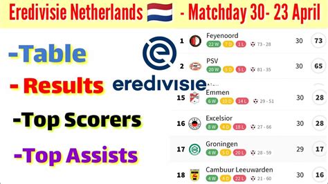 dutch eredivisie results|Iba pa.